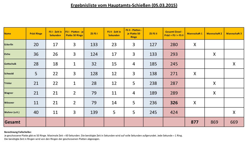 Ergebnisliste vom Hauptamts-Schießen