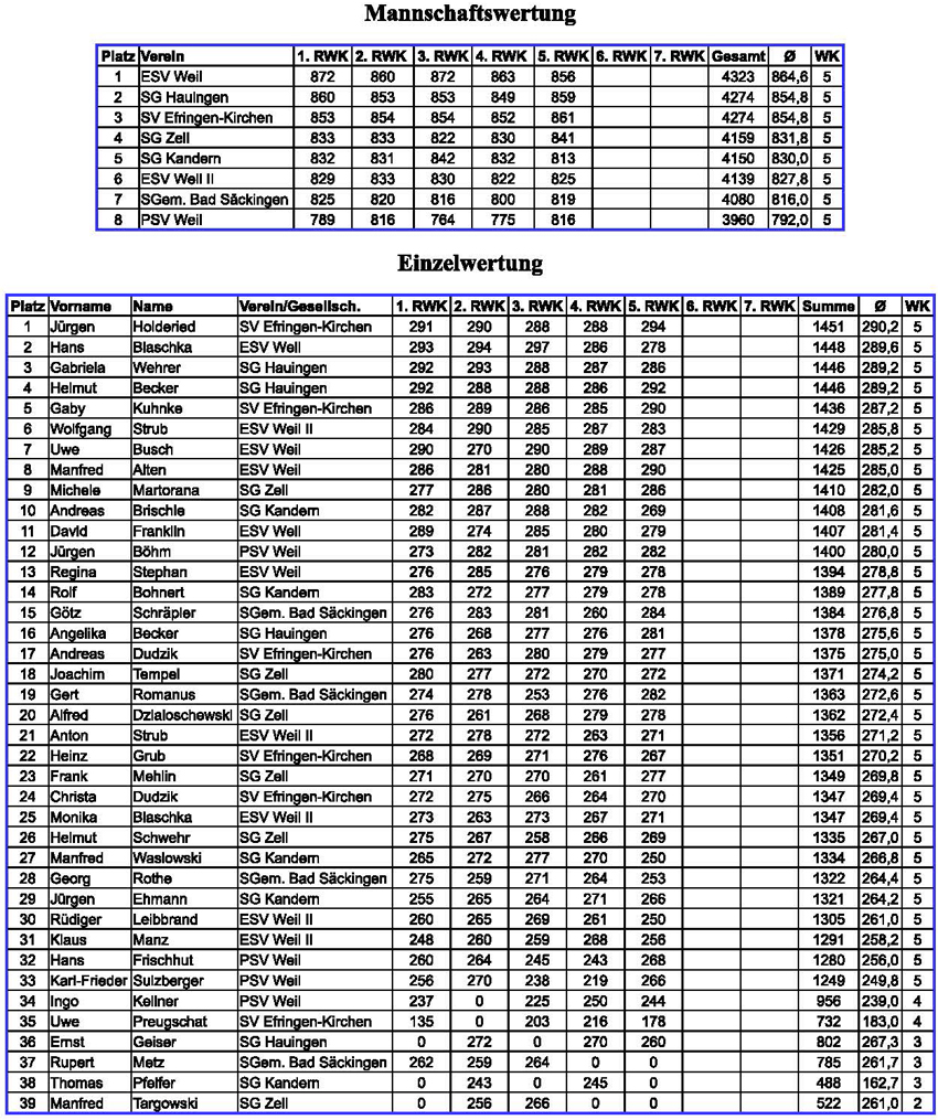 Endliste KK-Auflage 2015