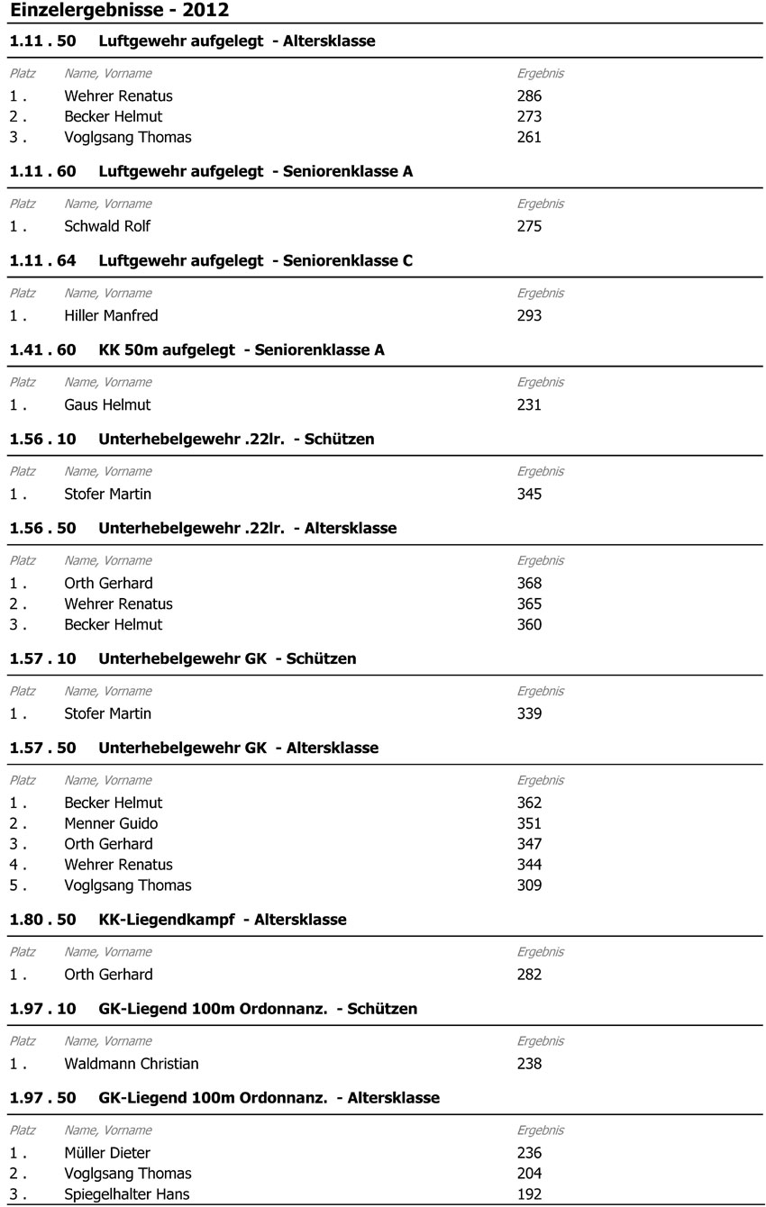 Ergebnis VM 2012